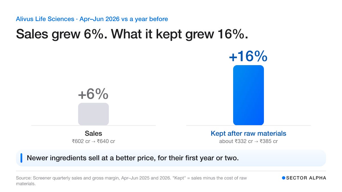 Two up-arrows, April to June 2026 against a year before. Sales ₹602 cr to ₹640 cr, up 6%. What was left after paying for raw materials, about ₹332 cr to about ₹385 cr, up 16%. Newer ingredients sell at a better price for their first year or two.
