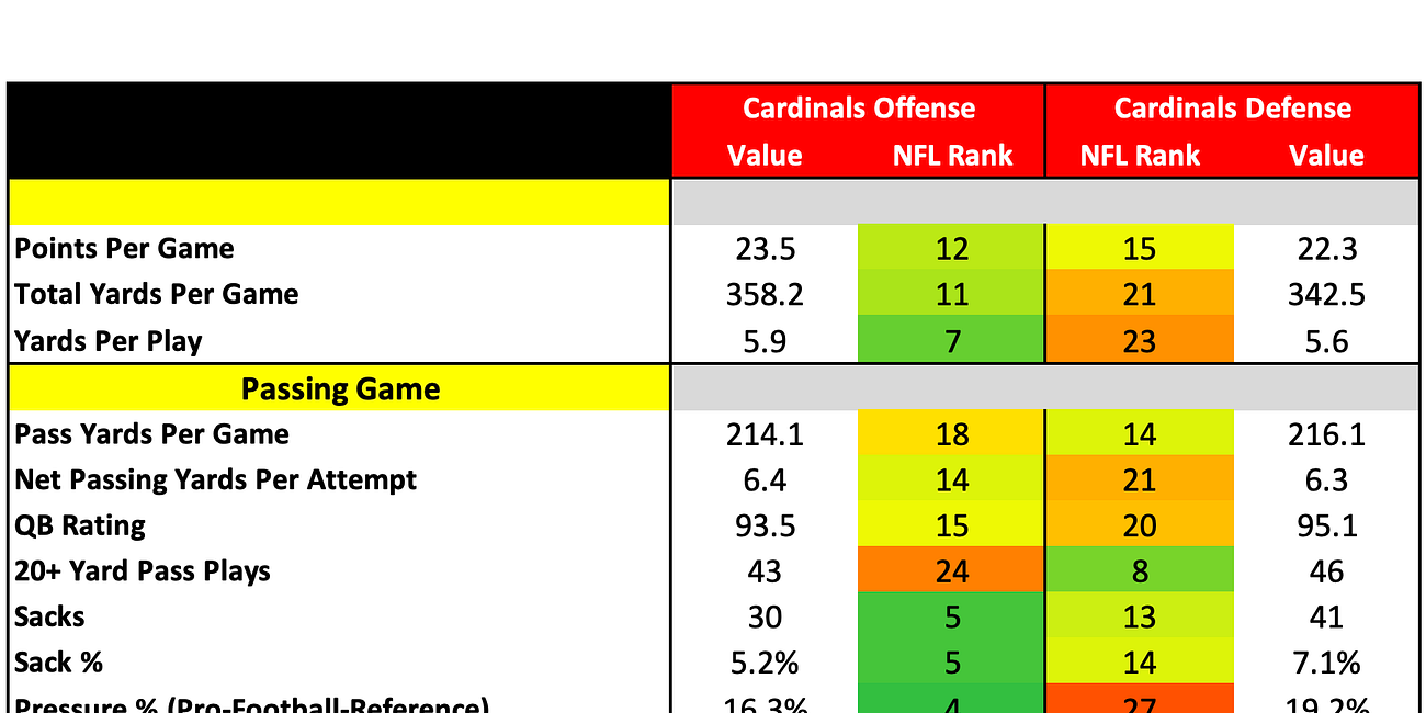Arizona Cardinals 2025 Profile