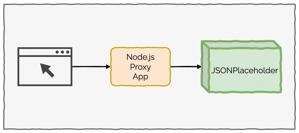 Nodejs API Proxy Nodejs API Proxy