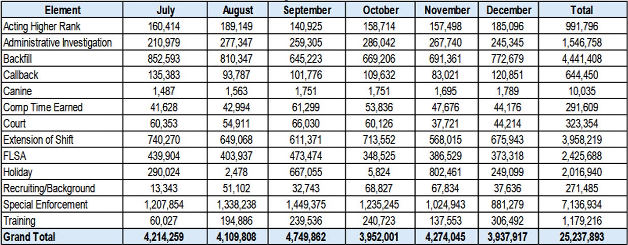 Figure 1. Detailed breakdown of overtime by element. (Source: City of Oakland)