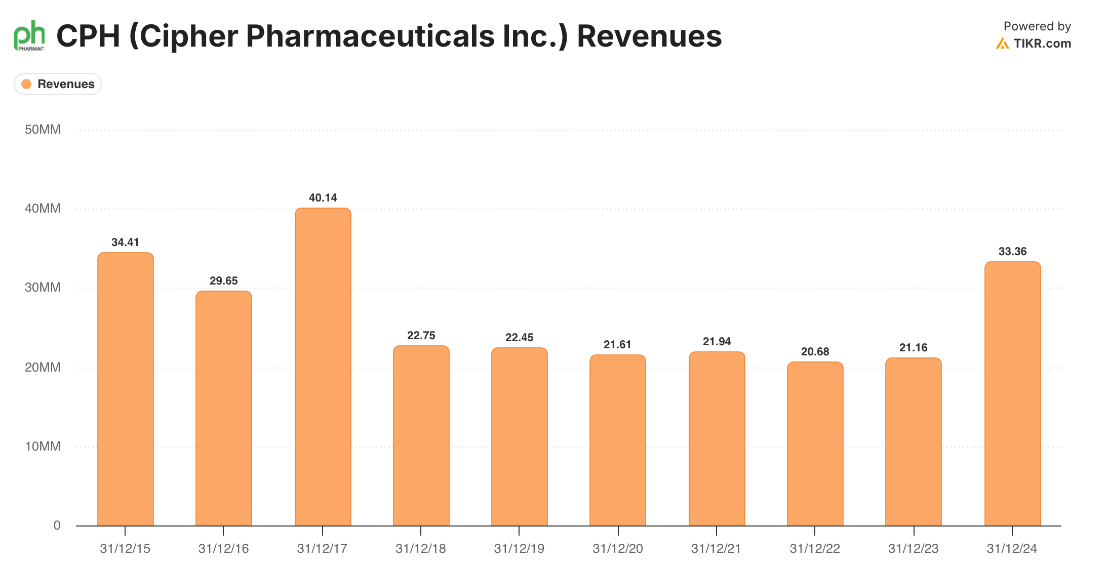 Cipher Pharmaceuticals: The Rare Value Play & The Phoenix of Niche Pharma