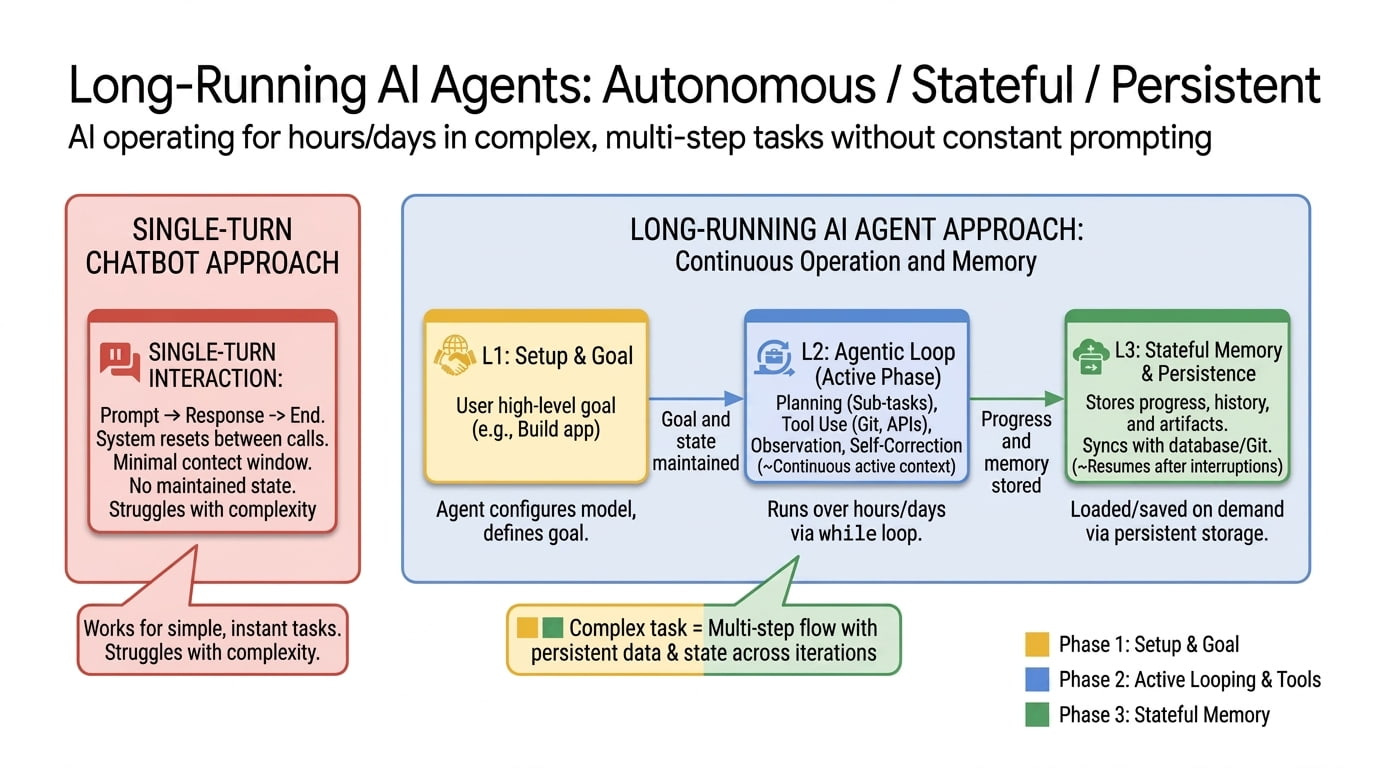 Long-running Agents