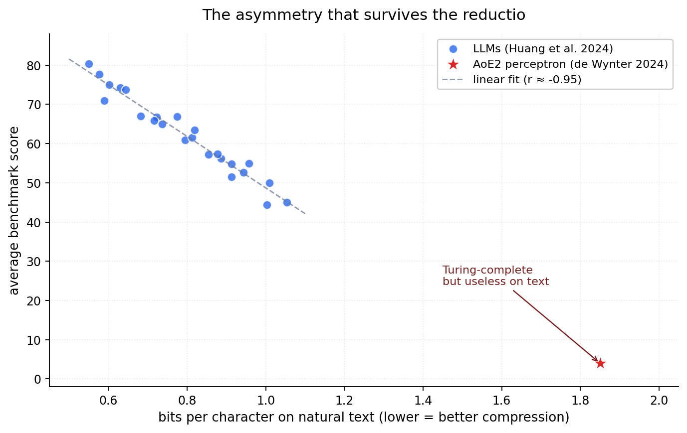 Chart: real chatbots line up tightly along a downward-sloping line where better text compression matches better test scores. The AoE2 villager-perceptron sits far away as an outlier.
