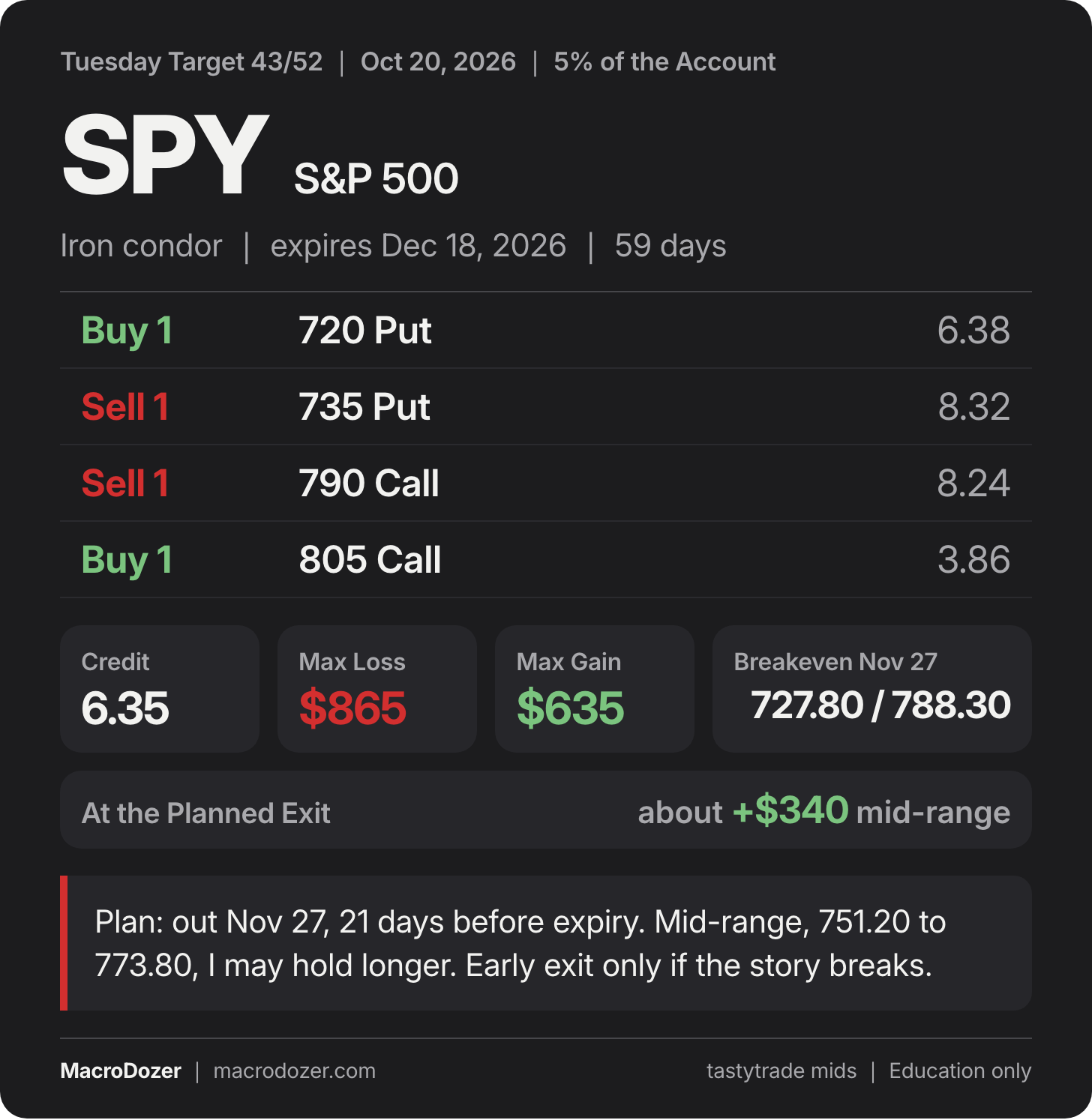 Tuesday Target card, SPY iron condor, legs +1 720P, -1 735P, -1 790C, +1 805C, 6.35 credit, max loss $865