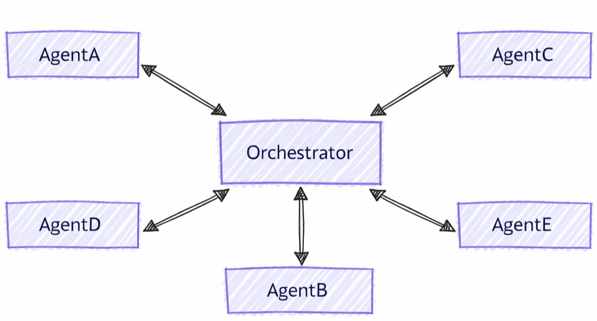 Group Chat Orchestration