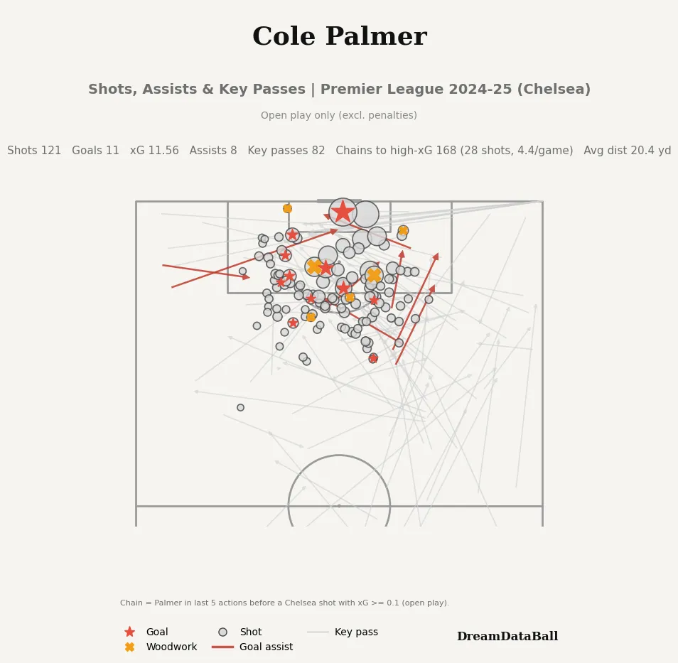 Chart showing Cole Palmer's open play shots and shot involvements during the 2024-25 season