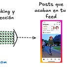 Cómo Instagram Genera 90 Millones de Predicciones por Segundo para Recomendar Contenido a 2.000 Millones de Usuarios