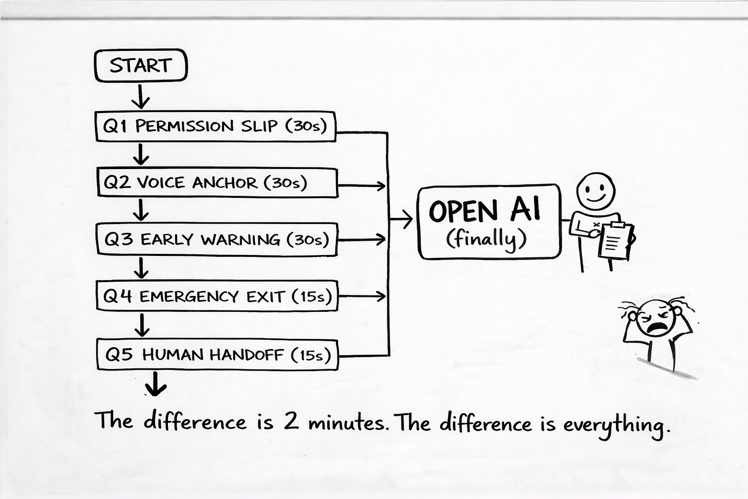 Hand-drawn whiteboard flowchart outlining a five-step AI writing preparation process leading to better results and less editing, contrasted with skipping preparation.