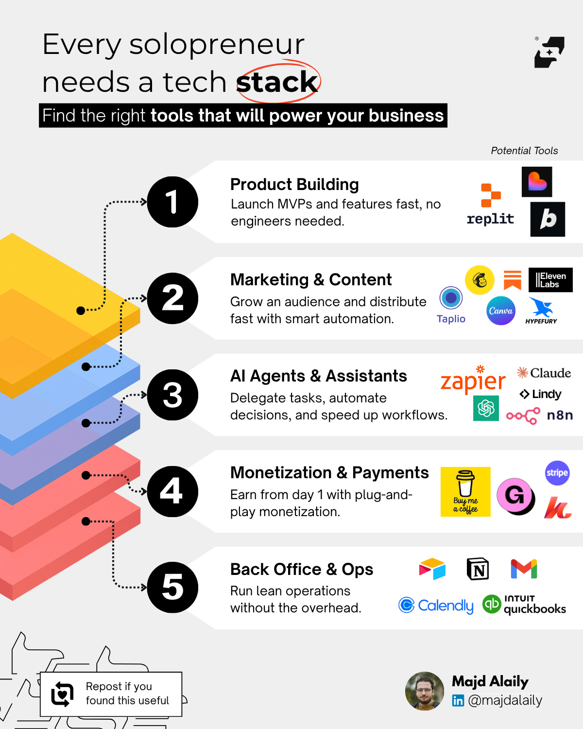 top tech stack examples for 2026: modern technologies... Why 2026 Is the best time (ever) to become an AI solo-founder