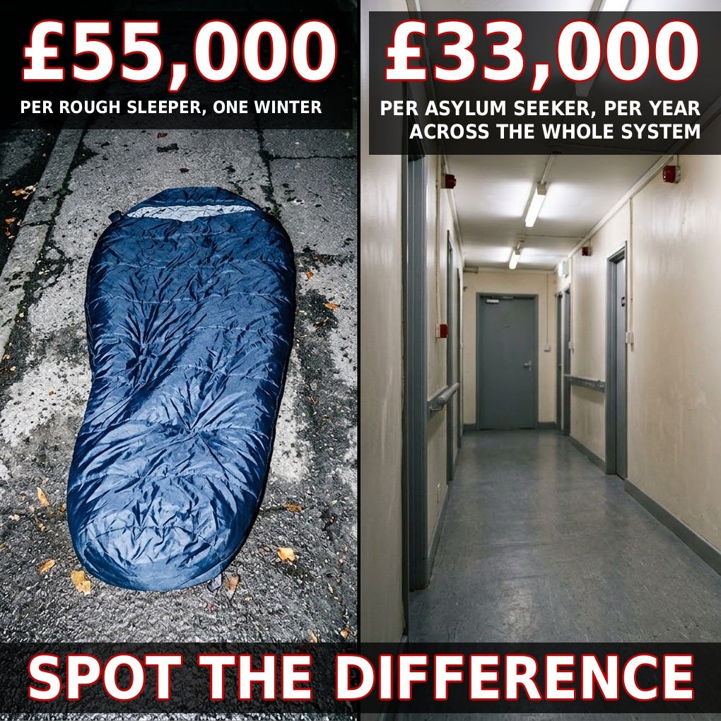 Split image: an empty sleeping bag on cold, wet pavement at night, captioned £55,000 per rough sleeper for one winter, beside a plain institutional accommodation corridor, captioned £33,000 per asylum seeker per year, across the whole system. Caption reads Spot The Difference. www.thealmightygob.com Split image: an empty sleeping bag on cold, wet pavement at night, captioned £55,000 per rough sleeper for one winter, beside a plain institutional accommodation corridor, captioned £33,000 per asylum seeker per year, across the whole system. Caption reads Spot The Difference. www.thealmightygob.com