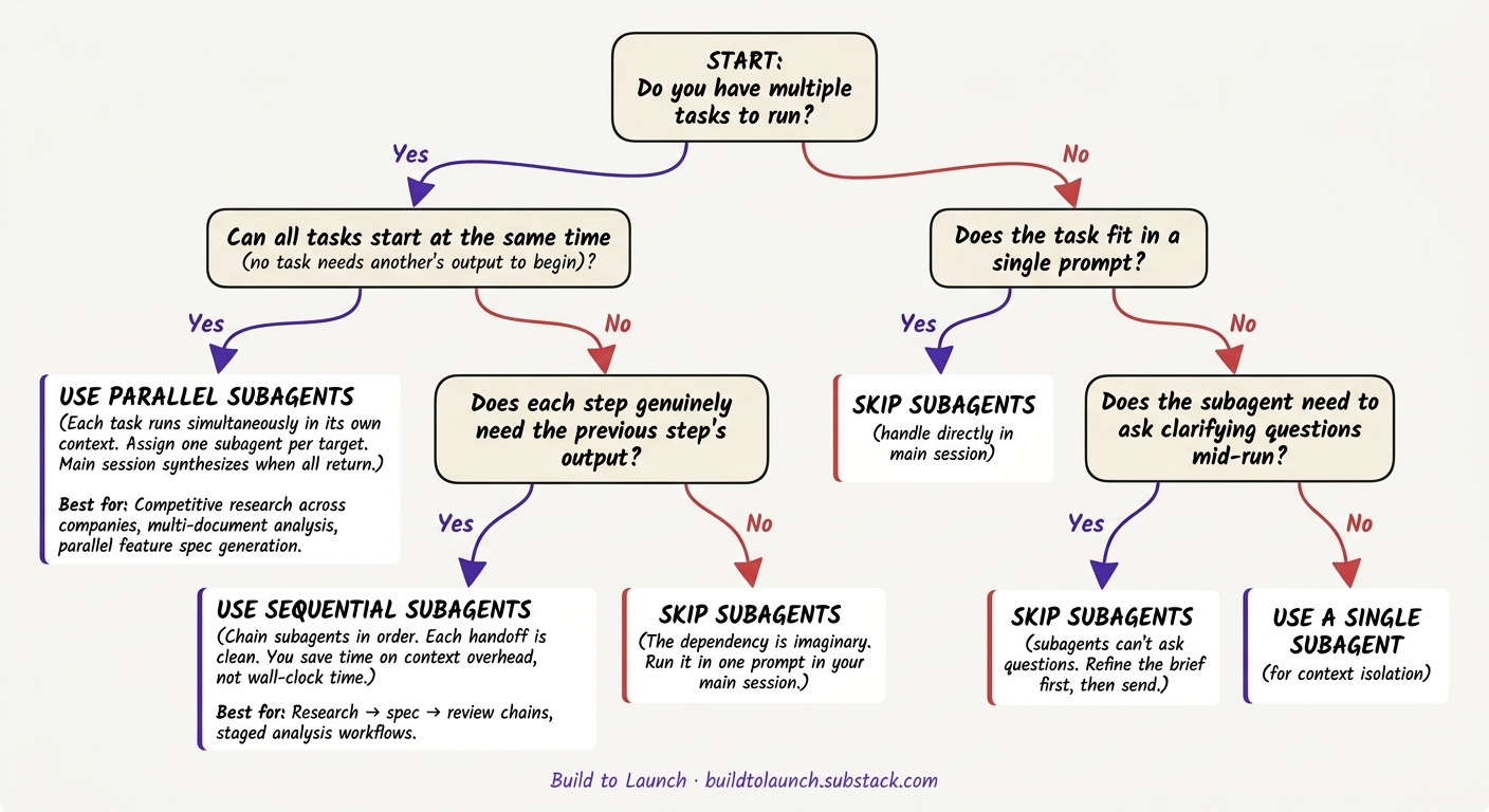 Decision flowchart for choosing between parallel subagents, sequential subagents, and no subagents. Starts with 