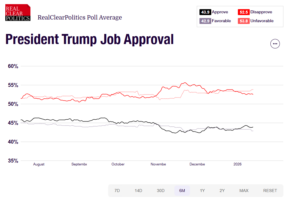 Real Clear Polling - Donald Trump - 01/13/2026