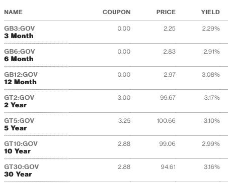 Bloomberg Bond Screen