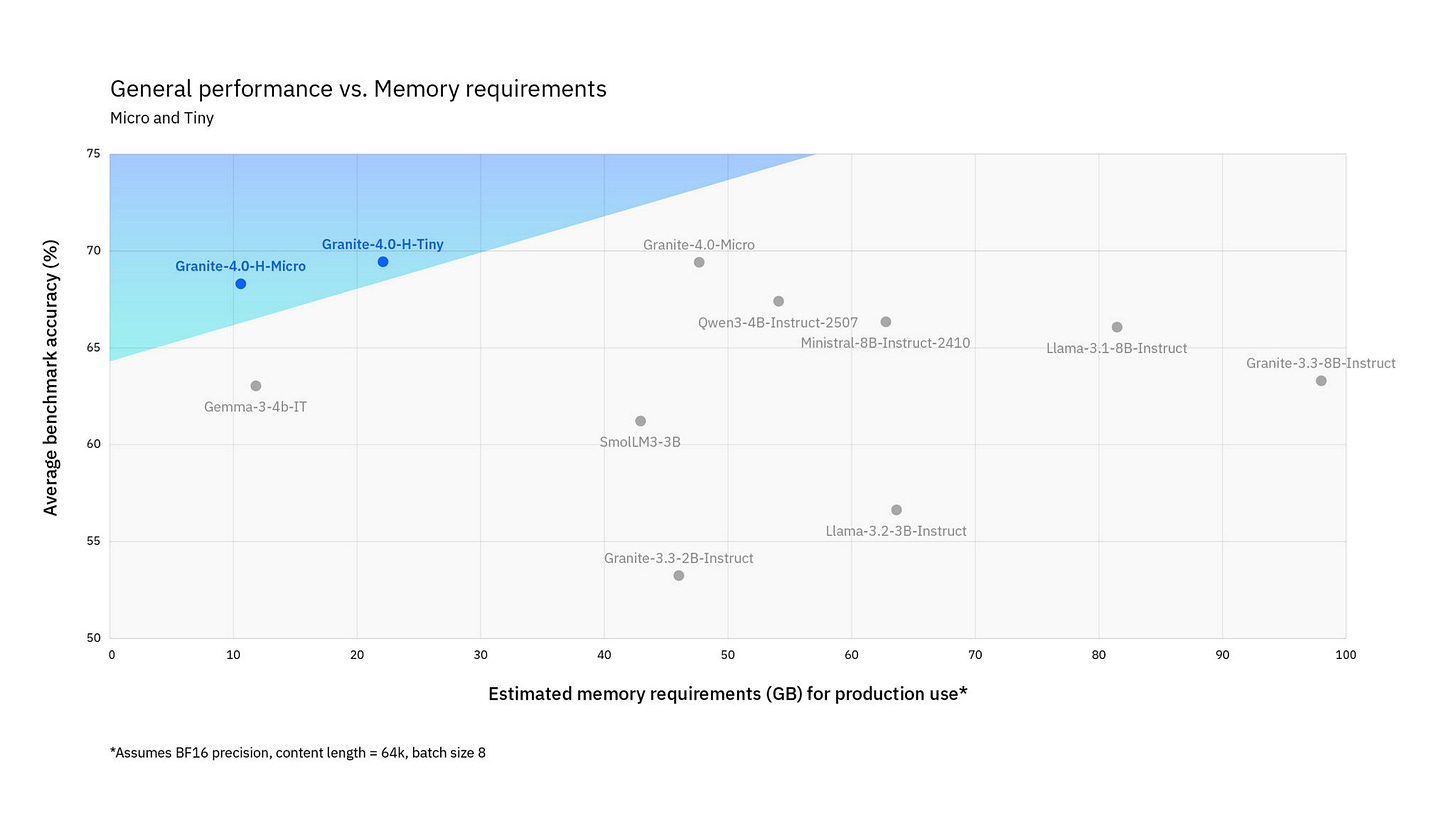 Graph of Granite 4 performance