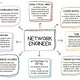 Networks Explained