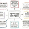 Networks Explained