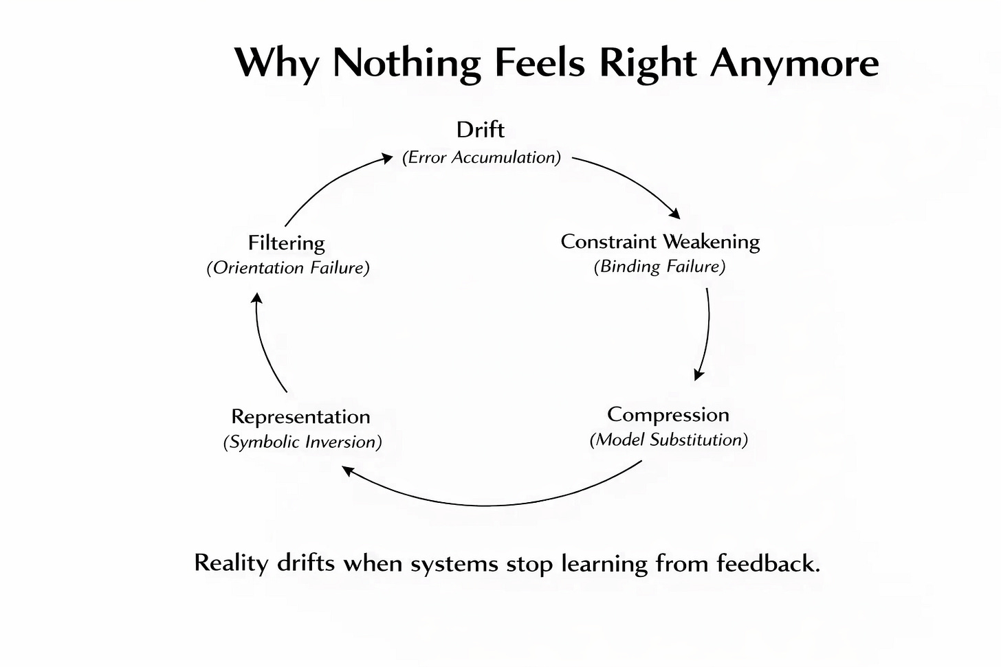 Diagram titled Why Nothing Feels Right Anymore showing the Reality Drift loop: Drift (error accumulation) → Constraint Weakening (binding failure) → Compression (model substitution) → Representation (symbolic inversion) → Filtering (orientation failure). Illustrates how symbolic systems lose alignment with reality when feedback and corrective constraint collapse. Diagram titled Why Nothing Feels Right Anymore showing the Reality Drift loop: Drift (error accumulation) → Constraint Weakening (binding failure) → Compression (model substitution) → Representation (symbolic inversion) → Filtering (orientation failure). Illustrates how symbolic systems lose alignment with reality when feedback and corrective constraint collapse.