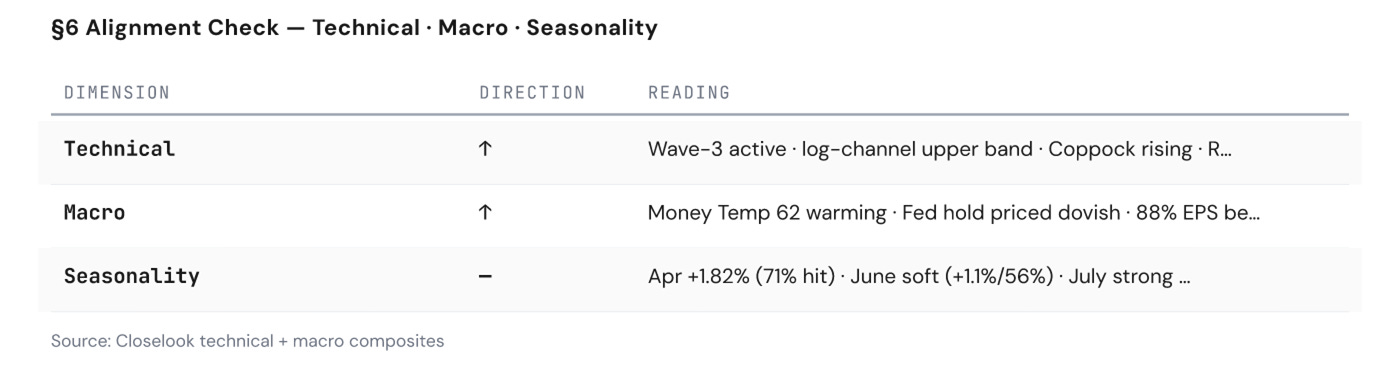 Alignment Check — Technical, Macro, Seasonality dimensions