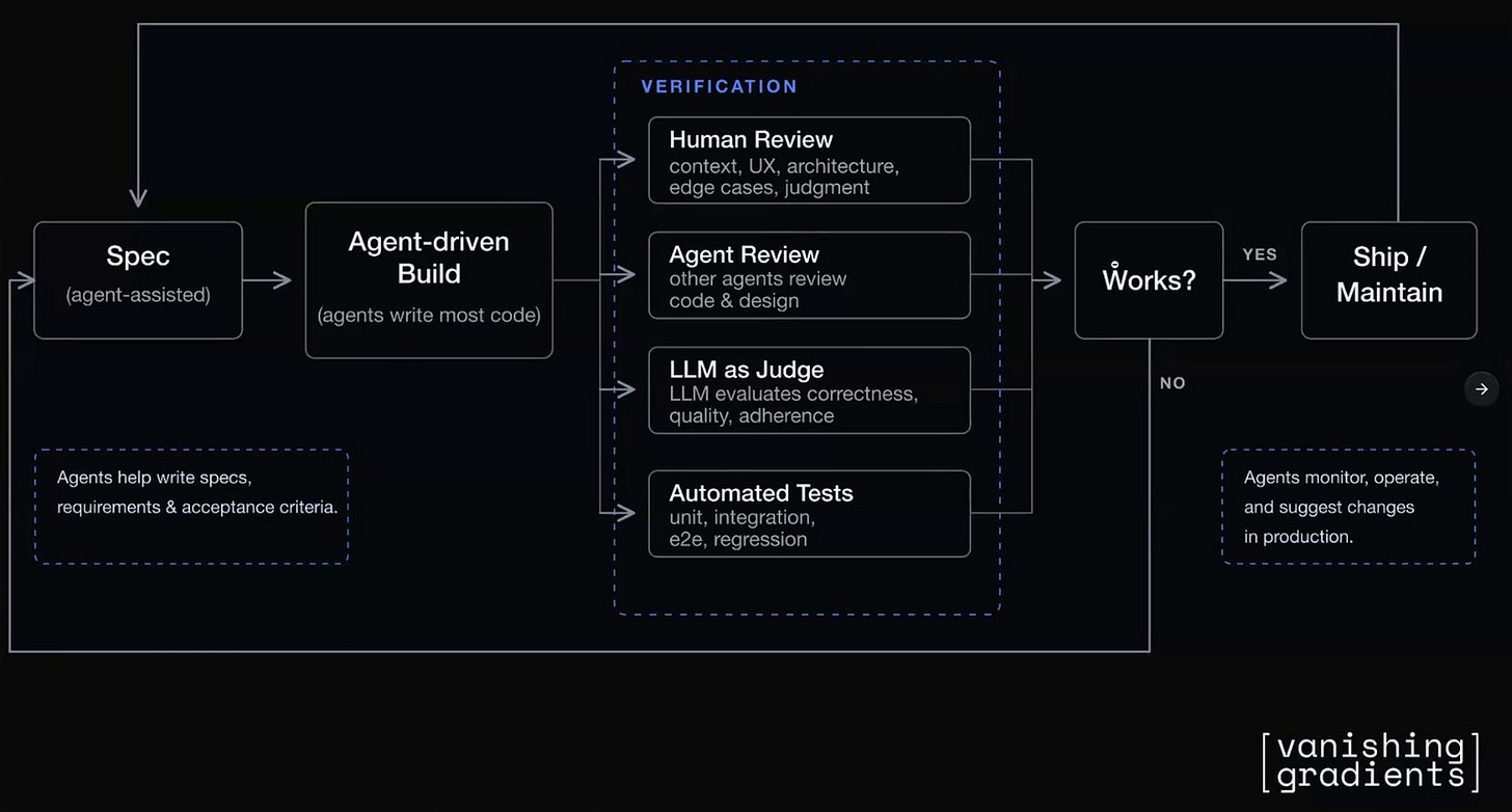 Hugo's slide of the agentic software lifecycle: a spec goes to an agent-driven build, then to verification by human review, agent review, LLM as judge, and automated tests, and only working code ships Hugo's slide of the agentic software lifecycle: a spec goes to an agent-driven build, then to verification by human review, agent review, LLM as judge, and automated tests, and only working code ships