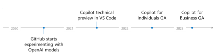A timeline. In 2020, GitHub started experimenting with OpenAI models. In 2021, GitHub Copilot was available as a technical preview. In 2022, it became generally available for individuals. Finally, in 2023, GitHub Copilot for Business launched. A timeline. In 2020, GitHub started experimenting with OpenAI models. In 2021, GitHub Copilot was available as a technical preview. In 2022, it became generally available for individuals. Finally, in 2023, GitHub Copilot for Business launched.