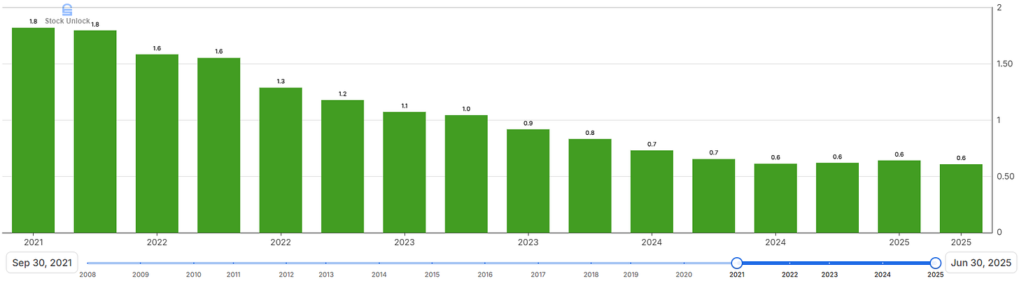 Global Ship Lease (GSL) leverage trend chart showing debt-to-EBITDA declining steadily from 2021 to 2025, highlighting the company’s major deleveraging ahead of the current industry downcycle. Used in GSL deep dive, GSL investment thesis, and containership lessor analysis.