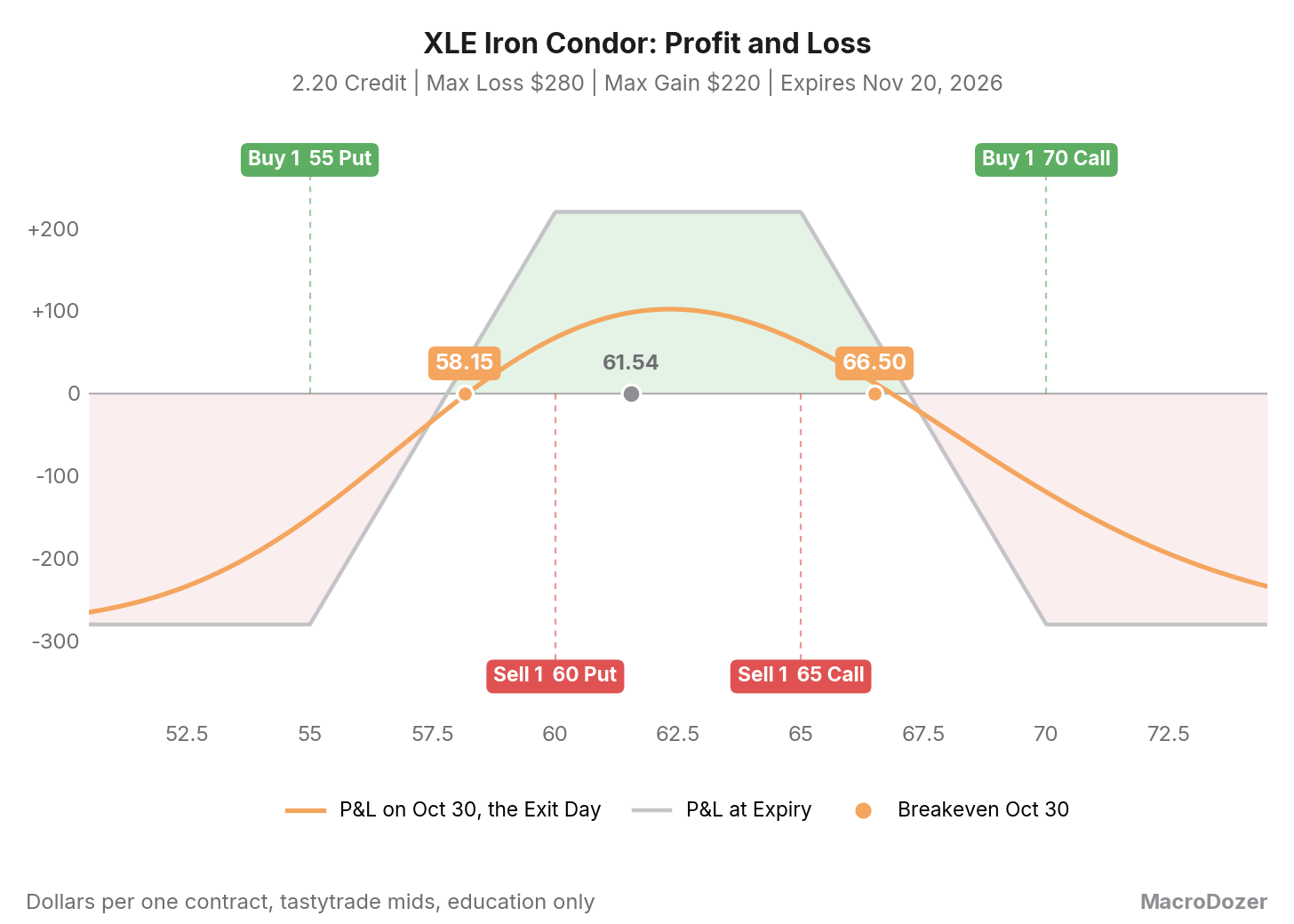 XLE iron condor: profit and loss at expiry and on Oct 30, breakevens marked