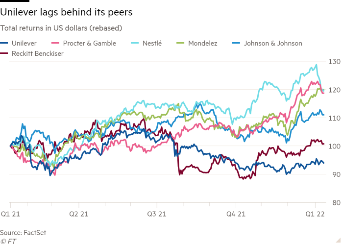Line chart of total returns in US dollars (rebased) showing Unilever lags behind its peers Line chart of total returns in US dollars (rebased) showing Unilever lags behind its peers
