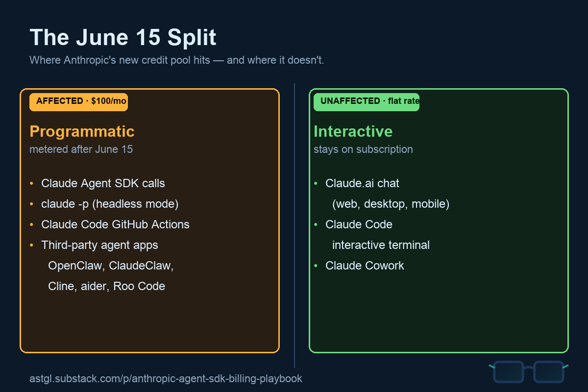 Two-column comparison infographic titled "The June 15 Split: where Anthropic's new credit pool hits and where it doesn't." Left column with amber border, badge "AFFECTED — $100 per month": Claude Agent SDK calls, claude -p headless mode, Claude Code GitHub Actions, third-party agent apps including OpenClaw, ClaudeClaw, Cline, aider, and Roo Code. Right column with green border, badge "UNAFFECTED — flat rate": Claude.ai chat across web, desktop, and mobile; Claude Code interactive terminal sessions; Claude Cowork.