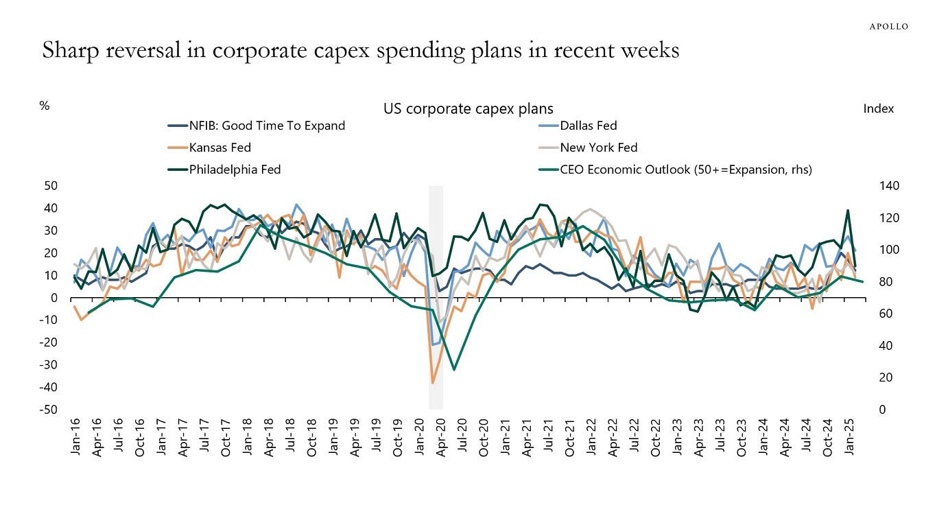 Sharp reversal in corporate capex spending plans in recent weeks