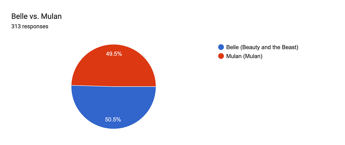 Forms response chart. Question title: Belle vs. Mulan. Number of responses: 313 responses.