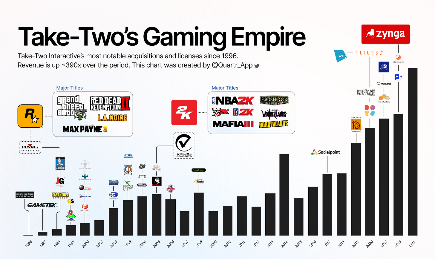 Take-Two Interactive: Rising to Power Through Strategic Acquisitions