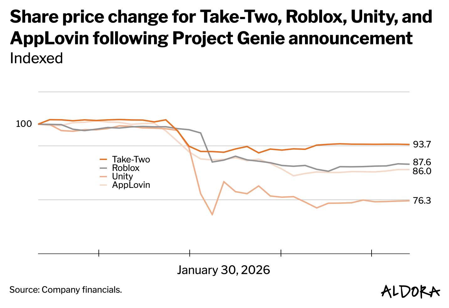 Line chart showing indexed share price changes for Take-Two, Roblox, Unity, and AppLovin following Google’s Project Genie announcement on January 30, 2026, based on underlying stock prices in USD. Take-Two (TTWO) falls from $235.58 to $220.80, Roblox (RBLX) from $75.60 to $66.24, Unity from $38.45 to $29.35, and AppLovin from $558.29 to $480.00. All four stocks start near the 100 index baseline and drop sharply after mid-morning, with Unity showing the steepest decline—over 24%—followed by AppLovin, Roblox, and Take-Two. The chart captures the market’s swift, bearish response to AI-driven disruption. Source: Company financials. Chart by ALDORA.