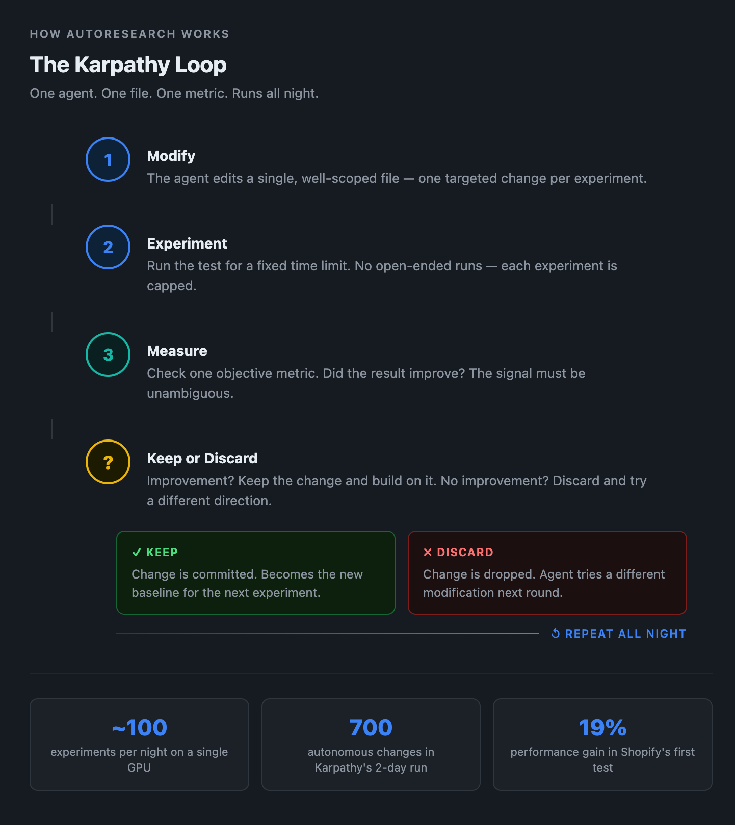 Flow diagram of the Karpathy Loop: modify a file, run a timed experiment, measure the metric, keep or discard the change, then repeat — with stats showing ~100 experiments per night, 700 changes in Karpathy's 2-day run, and a 19% performance gain at Shopify