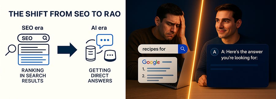 Split graphic showing the transition from SEO to RAO. On the left, SEO era with a search engine ranking list and a frustrated user scrolling results. On the right, AI era with a smiling user receiving a direct, conversational answer from an AI assistant.