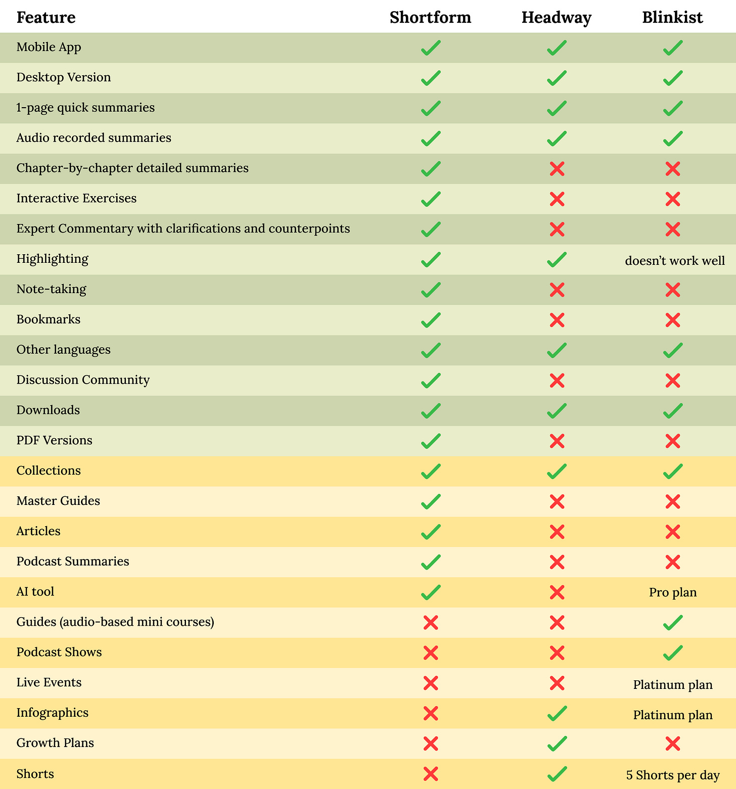 Shortform - Headway - Blinkist (List of features) Shortform - Headway - Blinkist (List of features)
