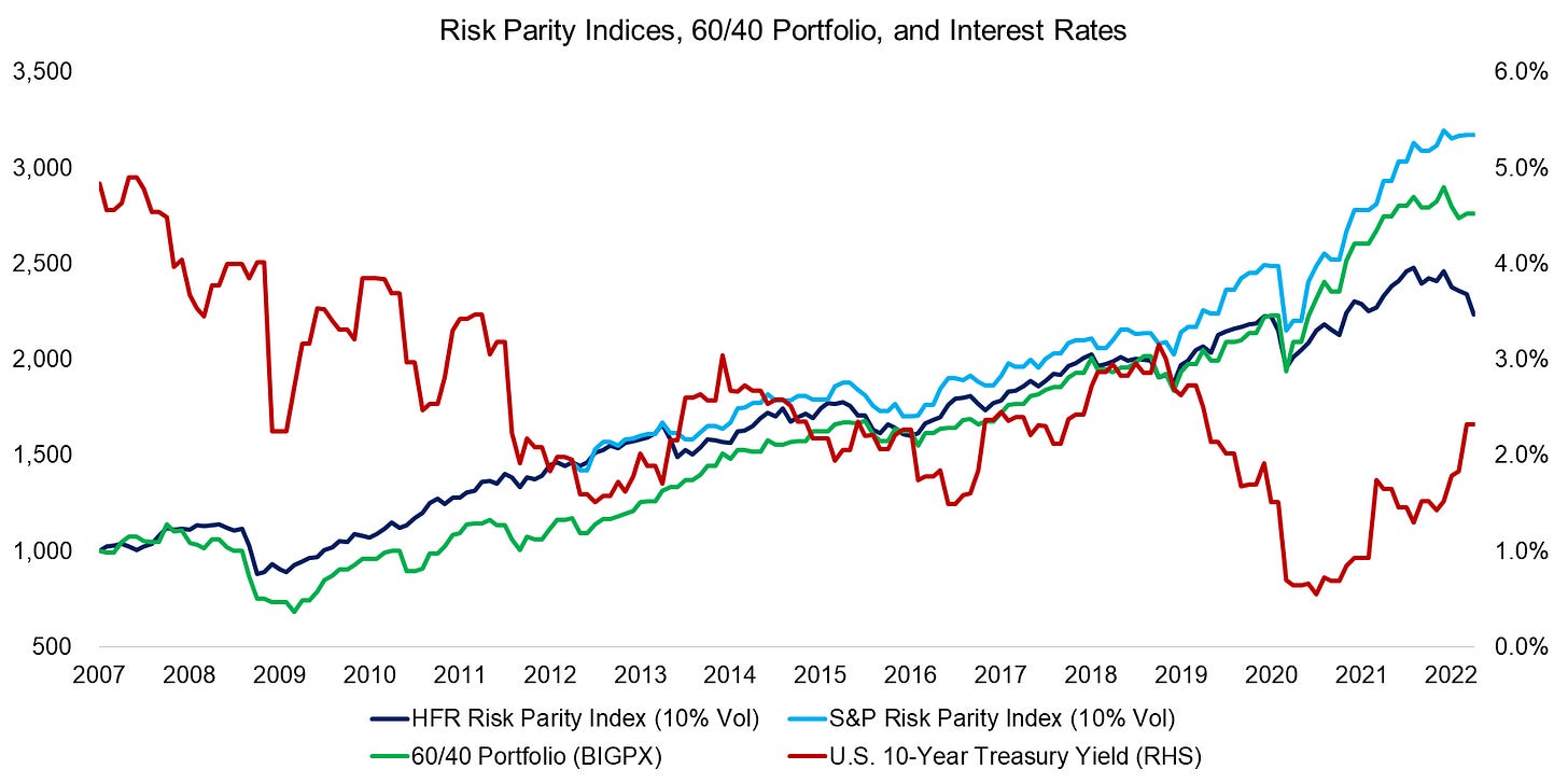 Risk Parity Indices, 6040 Portfolio, and Interest Rates