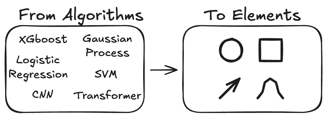 Left: A box titled "From Algorithms" listing some algos like Xgboost and SVM. An arrow points to a box on the right, which is title "To Elements" and contains a dot, a rectangle, an arrow and a distribution.