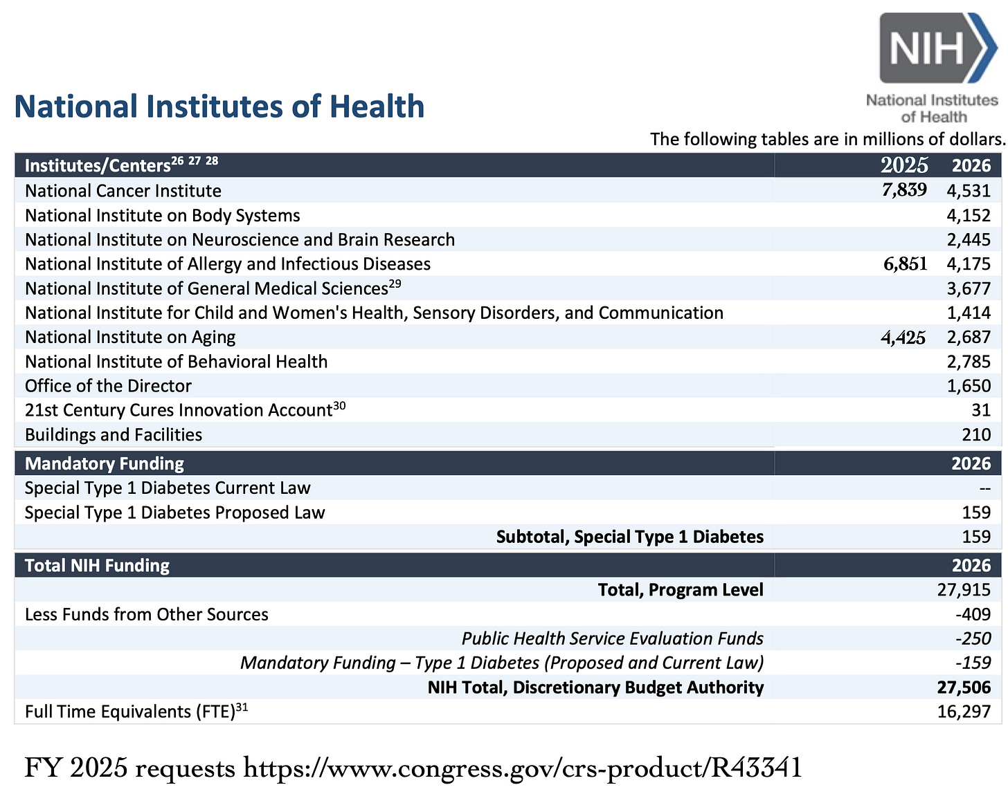 NIH Budget https://www.congress.gov/crs-product/R43341