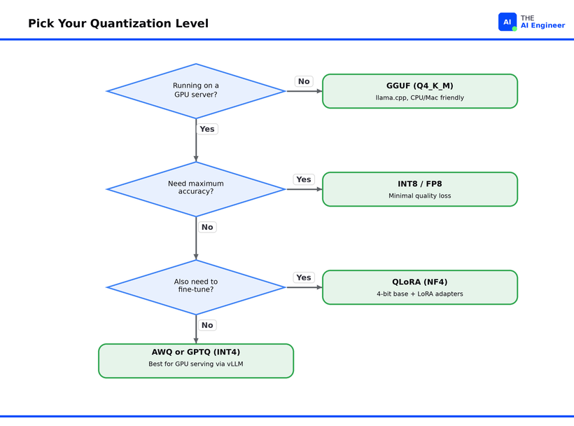 Quantization High Level What is Quantization in AI? LLM Compression Explained