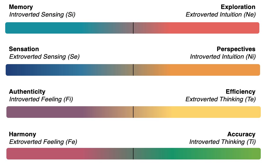 The Myers-Briggs Secret Sauce. Contrary to common understanding, the… | by  Serra Trinh | Medium