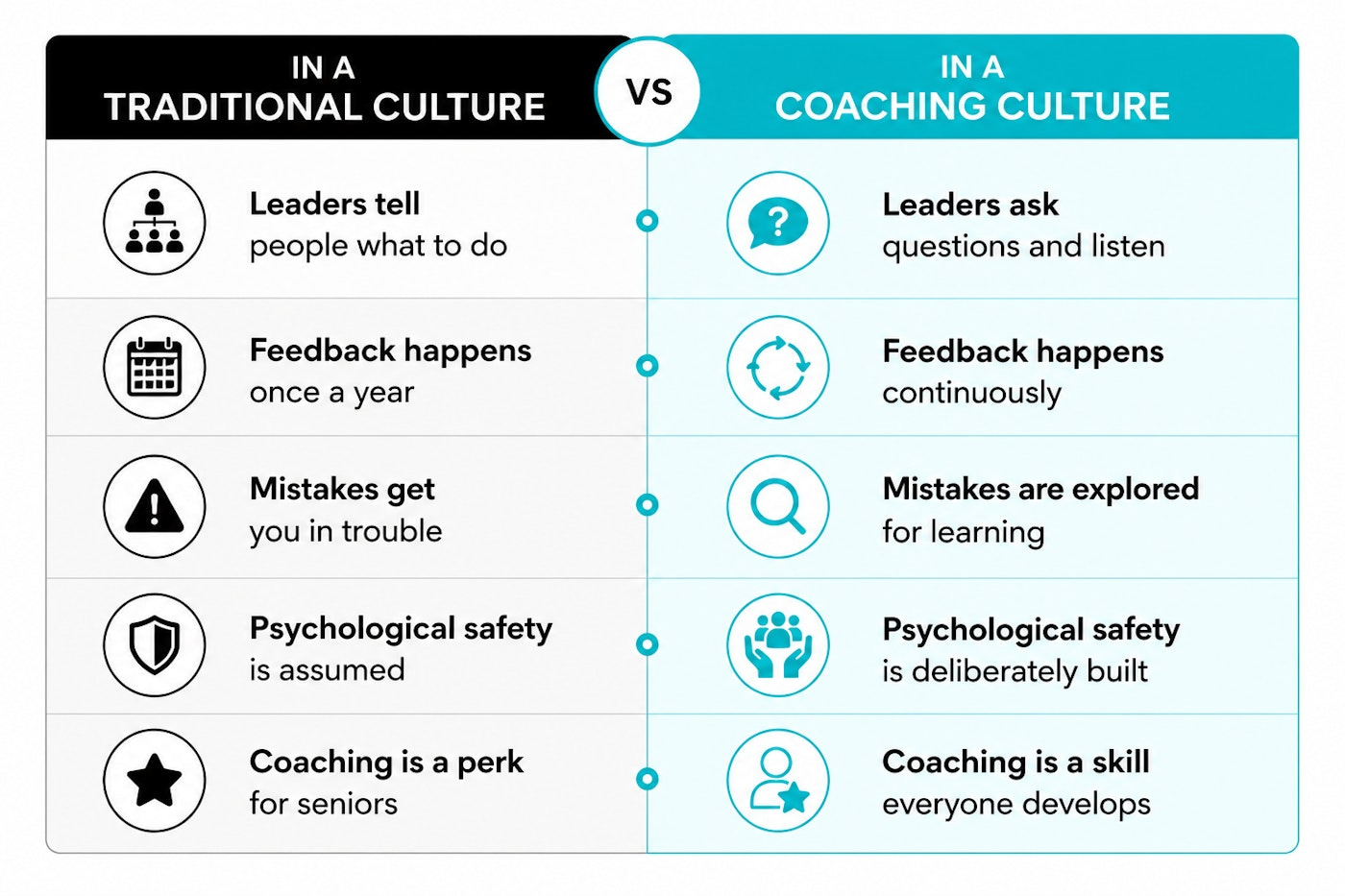 A table comparing traditional culture v coaching culture