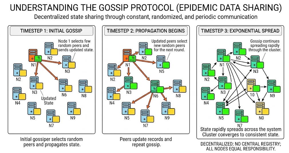 Deconstructing Gossip Protocol: Anti-Entropy, Merkle Trees, and Heartbeats