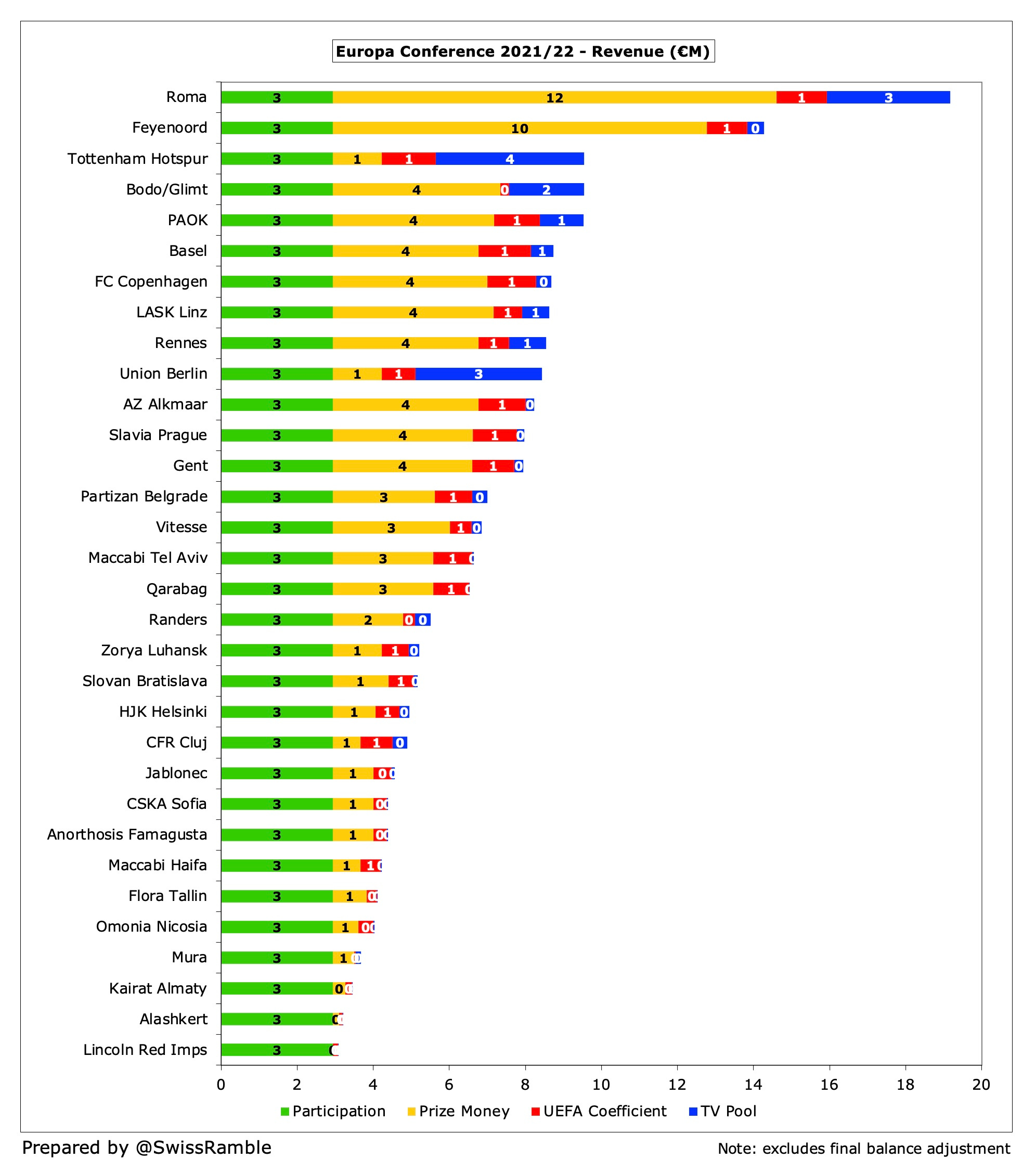 Europa League vs Europa Conference League prize money comparison