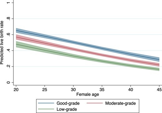 Association of blastocyst grading and predicted live birth rate for women at different ages. Association of blastocyst grading and predicted live birth rate for women at different ages.