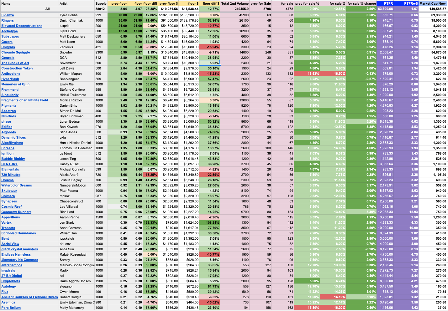 Art Blocks Curated Market Analysis - 10.5.2022