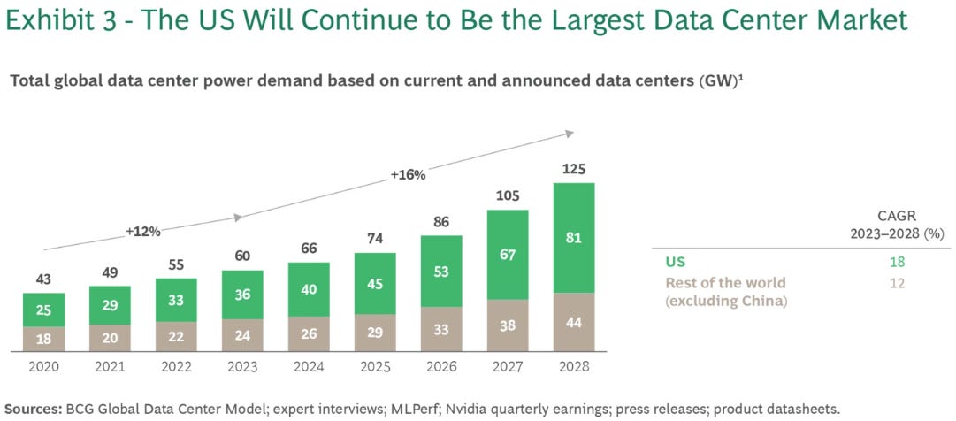 Chart showing projected U.S. share of global data center power demand growing faster than the rest of the world from 2020 to 2028, highlighting hyperscale expansion and AI-driven infrastructure needs, supporting Sterling Infrastructure (STRL) investment thesis and deep dive analysis.