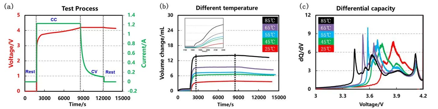 Cell formation process at five temperatures 25°C to 85°C showing volume swelling curves and differential capacity dQ/dV curves higher formation temperature causes earlier onset and larger cell volume expansion, sharper phase-transition peaks above 55°C