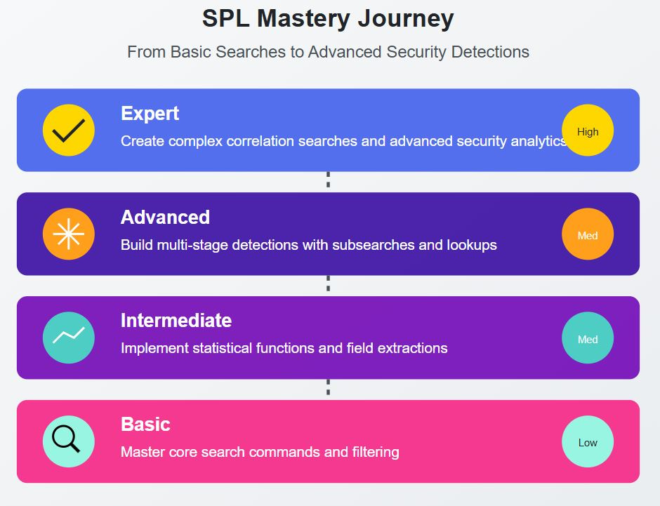 Splunk SPL Mastery Journey: From Basic to Expert