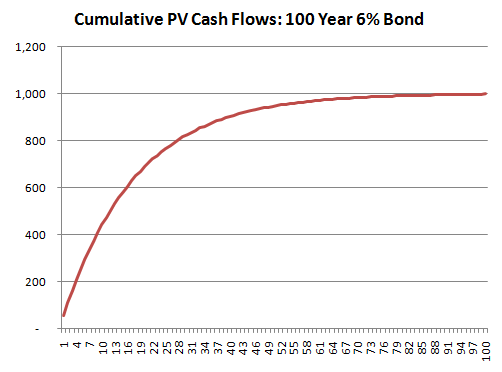 100 Year Bond