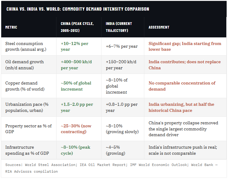 China Vs India commodity demand